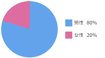 社員の男女構成比 男性80％ 女性20％